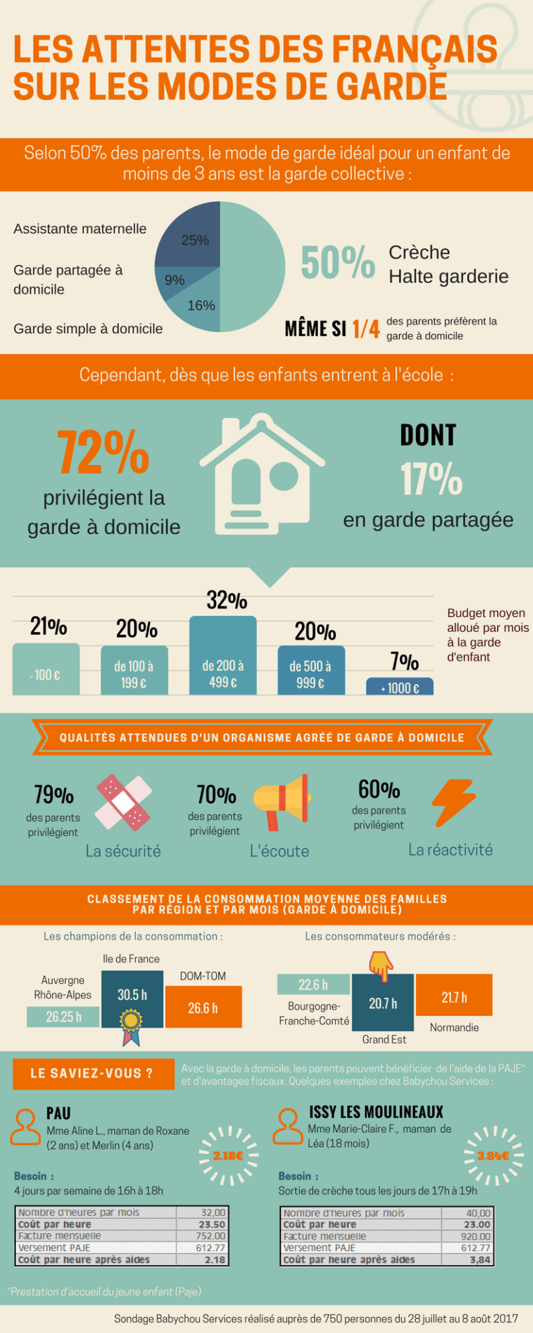 Les Attentes Des Français Vis-à-vis Des Modes De Garde Pour Leurs ...